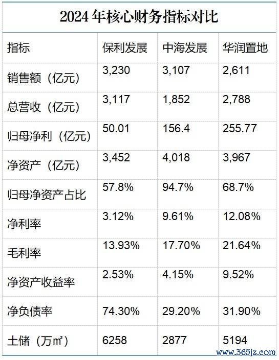 股票在线配资 2024年成绩单曝光，保利、中海、华润三家谁强谁弱？